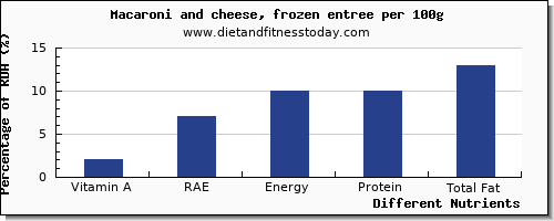 chart to show highest vitamin a, rae in vitamin a in macaroni and cheese per 100g